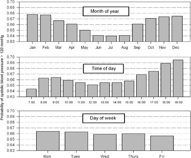 Elevated blood pressure in primary care varies in relation to circadian and seasonal changes