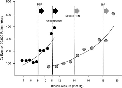 Initial combination therapy for rapid and effective control of moderate and severe hypertension