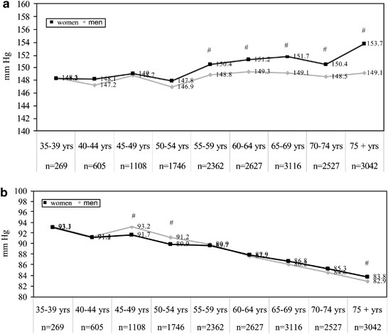 Antihypertensive Drug Therapy And Blood Pressure Control In Men And Women An International Perspective Journal Of Human Hypertension Antihypertensive Drug Therapy And Blood Pressure Control In Men And Women An International Perspective Journal Of Human Hypertension