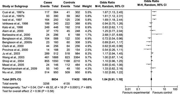 Lack Of Association Between A Adducin G460w Polymorphism And Hypertension Evidence From A Case Control Study And A Meta Analysis Journal Of Human Hypertension