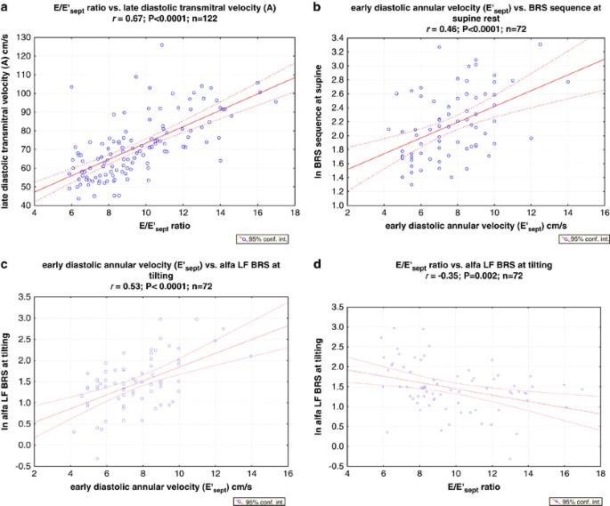 Left ventricular diastolic dysfunction is associated with impaired baroreflex at rest and during orthostatic stress in hypertensive patients with left