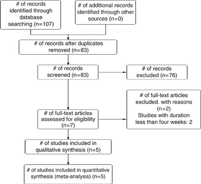 Chlorogenic acid and blood pressure