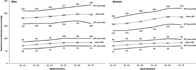 what happens to blood pressure during exercise