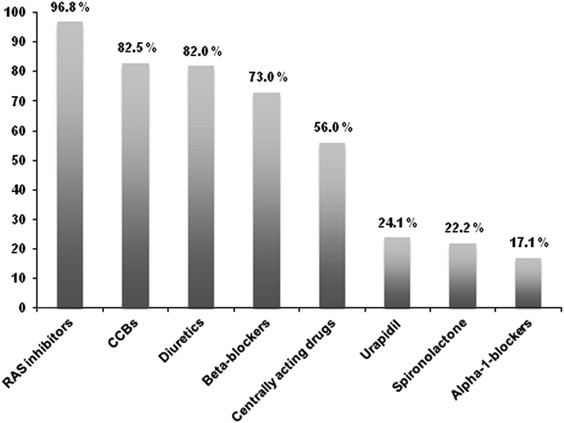 Combination Antihypertensive Therapy In Clinical Practice The Analysis Of 1254 Consecutive Patients With Uncontrolled Hypertension Journal Of Human Hypertension