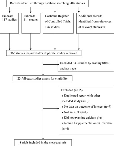 Effects Of Calcium Plus Vitamin D Supplementation On Blood Pressure A Systematic Review And Meta Analysis Of Randomized Controlled Trials Journal Of Human Hypertension
