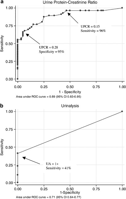 Plos One Diagnostic Accuracy Of Urine Protein Creatinine Ratio Is Influenced By Urine Concentration