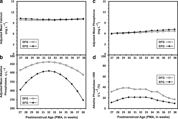 Evaluation of human milk fortification from the time of the first feeding: effects on infants of less than 31 weeks gestational age