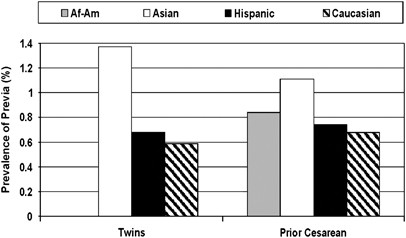 Racial And Ethnic Differences In The Prevalence Of Placenta Previa Journal Of Perinatology