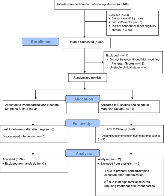 Efficacy Of Clonidine Versus Phenobarbital In Reducing Neonatal