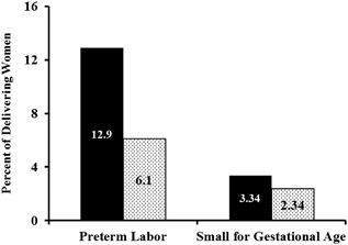 Maternal juvenile rheumatoid arthritis may be associated with preterm birth but not poor fetal growth