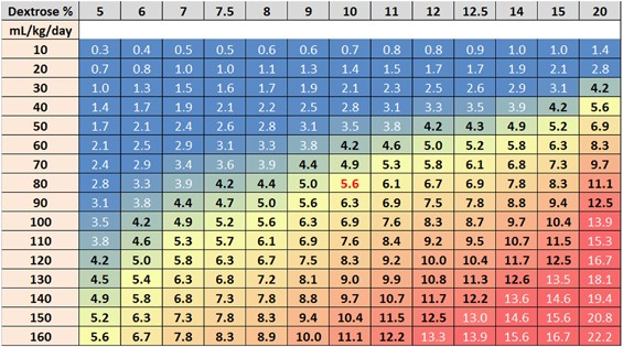 Table To Quickly Calculate Glucose Infusion Rates In Neonates Journal Of Perinatology