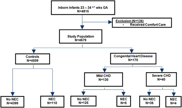 The Association Of Congenital Heart Disease With Necrotizing Enterocolitis In Preterm Infants A Birth Cohort Study Journal Of Perinatology