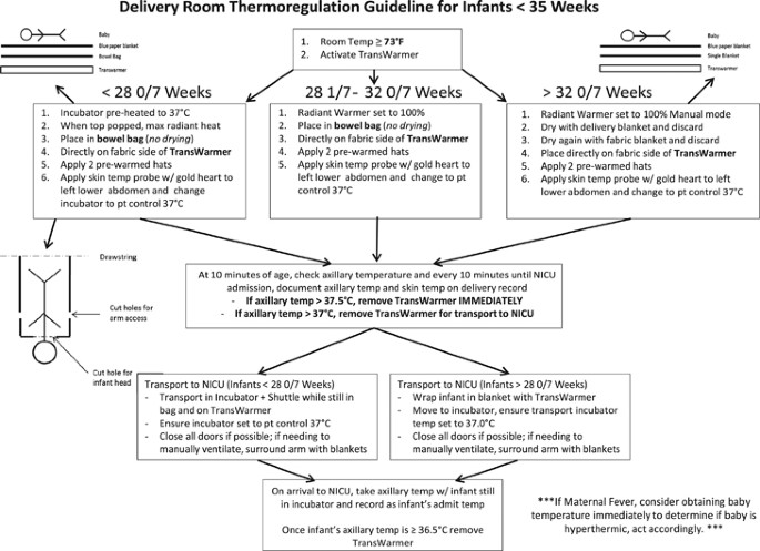 Infant Axillary Temperature Chart