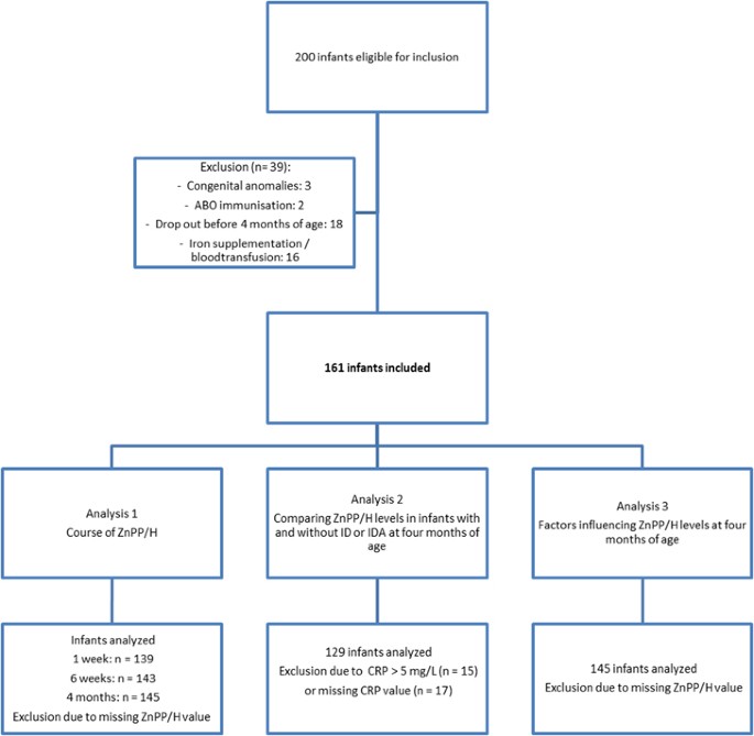 Zinc Protoporphyrin Heme Ratio As Parameter Of Iron Status In Moderately Preterm Infants Natural Course And Associations In The First 4 Months Journal Of Perinatology Zinc Protoporphyrin Heme Ratio As Parameter Of Iron Status In Moderately Preterm Infants Natural Course And Associations In The First 4 Months Journal Of Perinatology