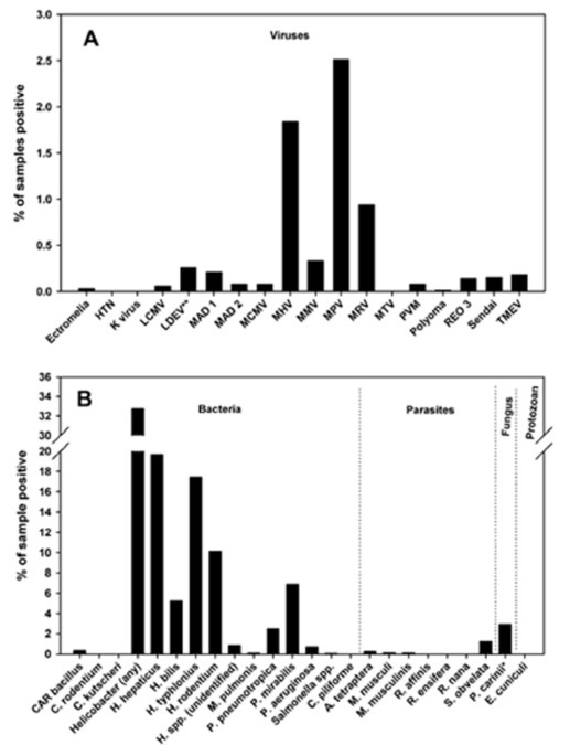 Establishing farm dust as a useful viral metagenomic surveillance