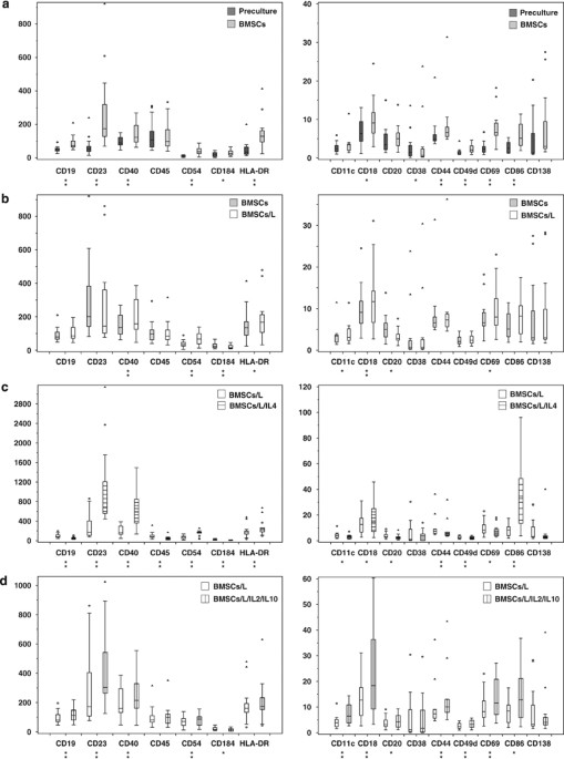 Different proliferative and survival capacity of cll-cells in a newly established in vitro model for pseudofollicles