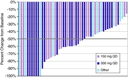 Safety and efficacy of cyt387, a jak1 and jak2 inhibitor, in myelofibrosis