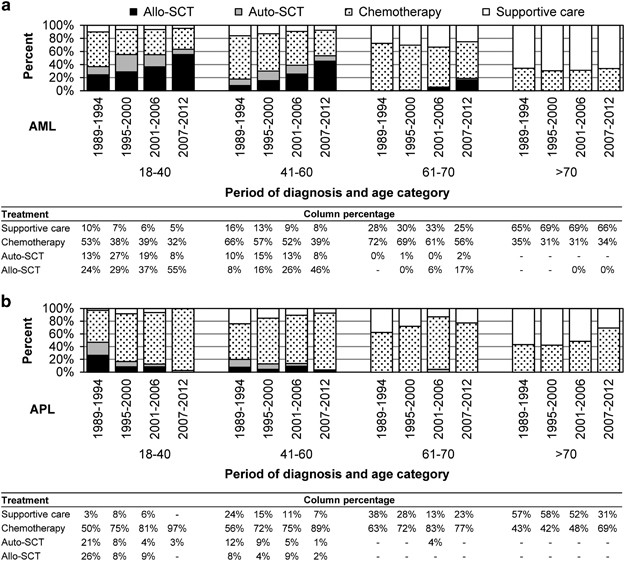 Treatment, trial participation and survival in adult acute myeloid leukemia: a population-based study in the netherlands, 1989–2012
