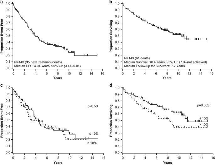 Long-term event-free and overall survival after risk-adapted melphalan and  SCT for systemic light chain amyloidosis | Leukemia