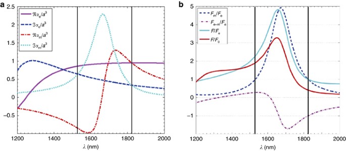 Optical Manipulation From The Microscale To The Nanoscale Fundamentals Advances And Prospects Light Science Applications