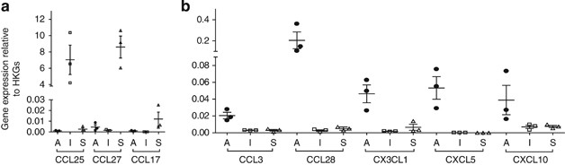 A role for CCL28–CCR3 in T-cell homing to the human upper airway mucosa