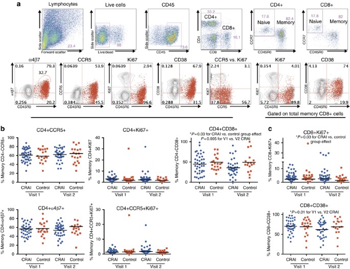 The Rectal Mucosa And Condomless Receptive Anal Intercourse In Hiv Negative Msm Implications For Hiv Transmission And Prevention Mucosal Immunology