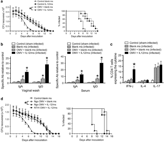 Full article: Intranasal and Intramuscular Immunization with Outer Membrane  Vesicles from Serogroup C Meningococci Induced Functional Antibodies and  Immunologic Memory