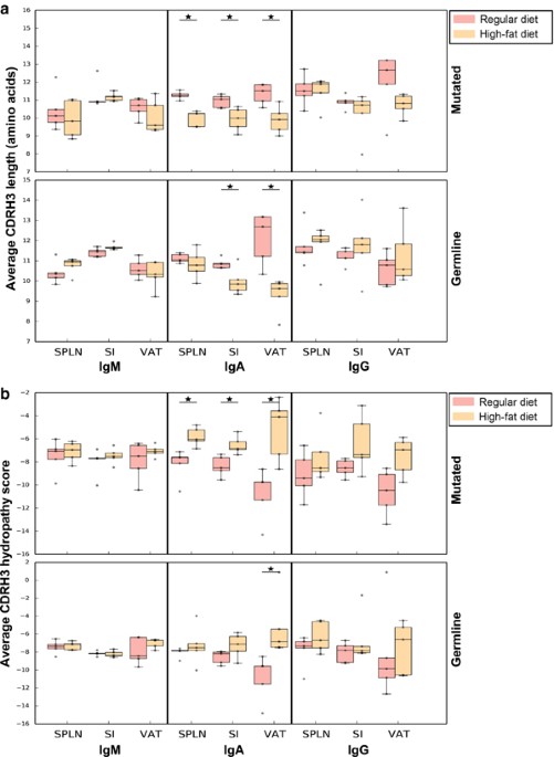 High-fat diet induces systemic b-cell repertoire changes associated with insulin resistance