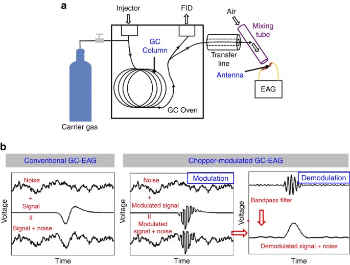 Download Chopper Modulated Gas Chromatography Electroantennography Enabled Using High Temperature Mems Flow Control Device Microsystems Nanoengineering