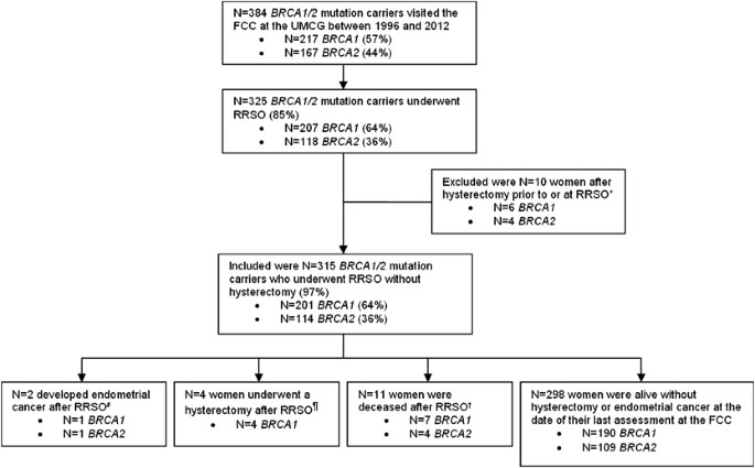 Endometrium rák brca1, A méhtestrák tünetei, kezelése