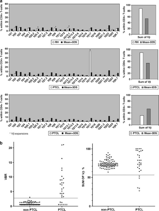 Accurate Detection Of The Tumor Clone In Peripheral T Cell Lymphoma Biopsies By Flow Cytometric Analysis Of Tcr V B Repertoire Modern Pathology