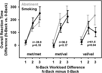 Effect of abstinence challenge on brain function and cognition in smokers differs by comt genotype