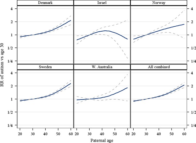 Regional Autism Rates Point To Impact >> Autism Risk Associated With Parental Age And With Increasing Regional Autism Rates Point To Impact >> Autism Risk Associated With Parental Age And With Increasing