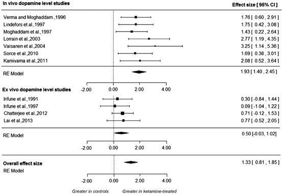 The Effects Of Ketamine On Dopaminergic Function Meta Analysis And Review Of The Implications For Neuropsychiatric Disorders Molecular Psychiatry