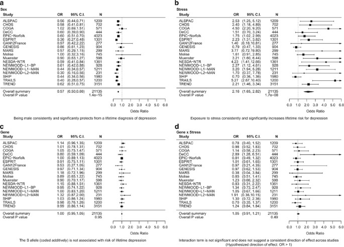 Collaborative Meta Analysis Finds No Evidence Of A Strong Interaction Between Stress And 5 Httlpr Genotype Contributing To The Development Of Depression Molecular Psychiatry