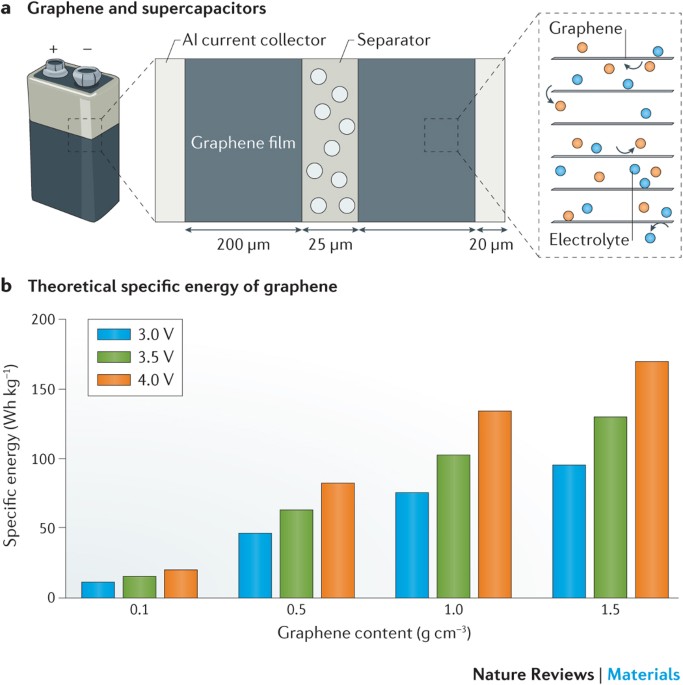 Graphene for batteries, supercapacitors and beyond | Nature Reviews  Materials