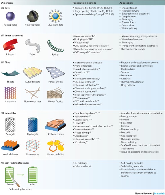 Graphene for batteries, supercapacitors and beyond | Nature Reviews  Materials
