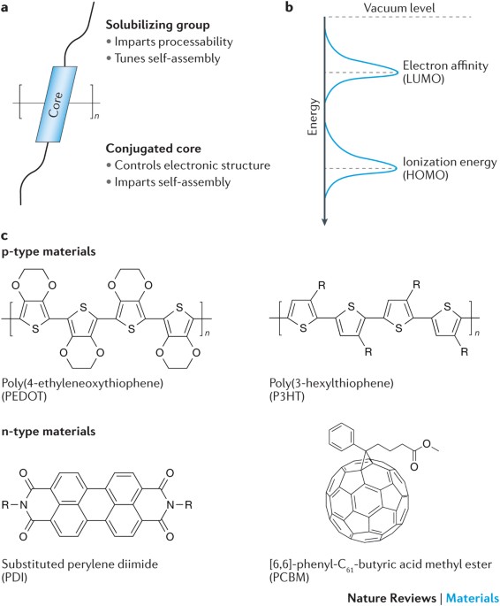 Organic thermoelectric materials for energy harvesting and 