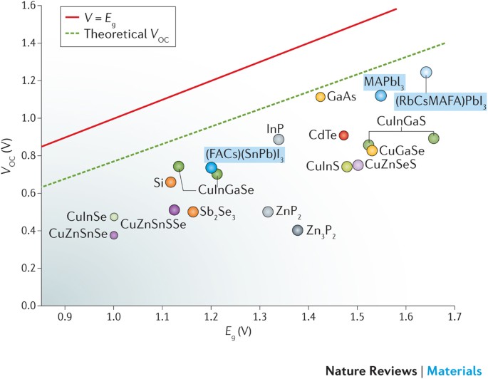 Understanding the physical properties of hybrid perovskites for  photovoltaic applications