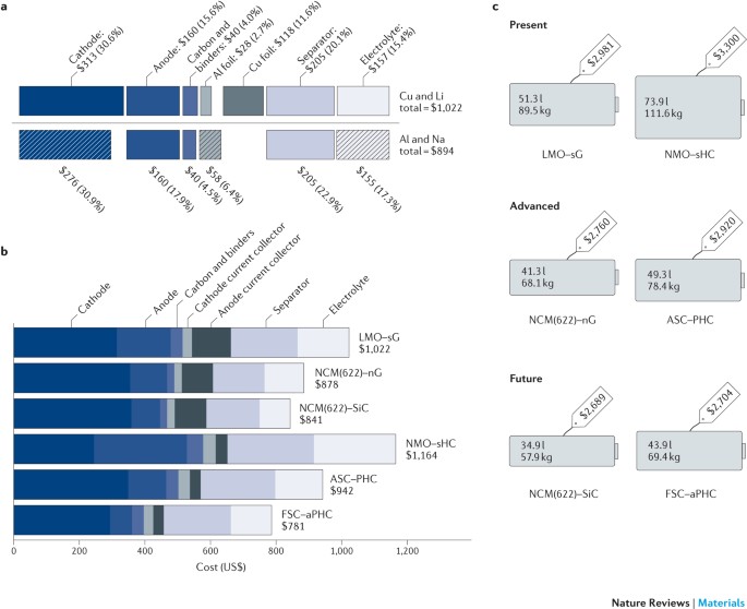 A cost and resource analysis of sodium-ion batteries | Nature Reviews  Materials