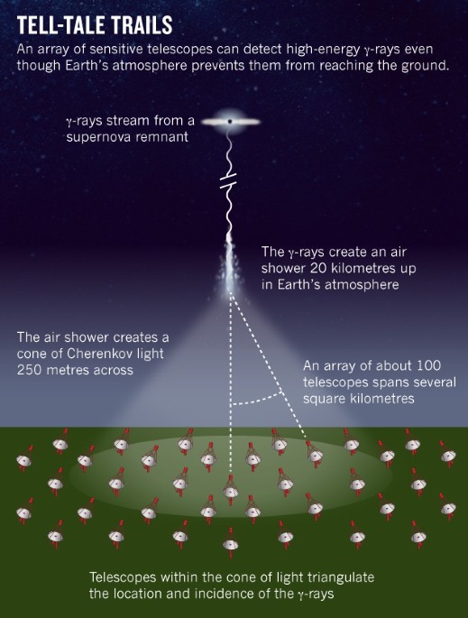 AVENGe - Advances in Very-High Energy Astrophysics with Next-Generation  Cherenkov Telescopes (29-31 May 2023): Overview · INDICO @ INAF (Indico)