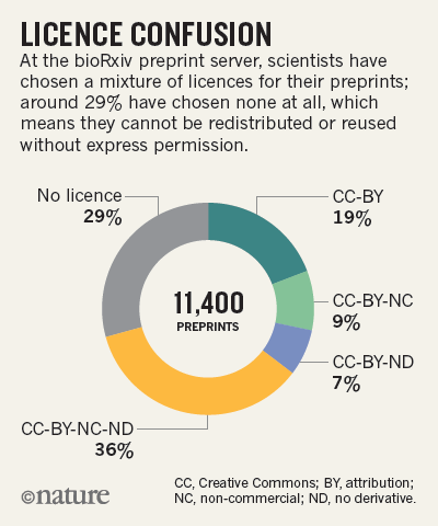 Biologists debate how to license preprints | Nature
