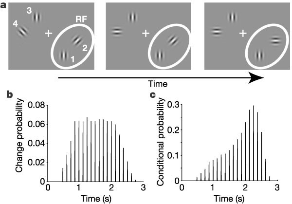 Attentional modulation in visual cortex depends on task timing