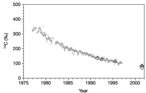 Variable effects of nitrogen additions on the stability and turnover of soil carbon