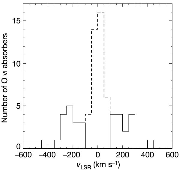 The far-ultraviolet signature of the ‘missing’ baryons in the local group of galaxies
