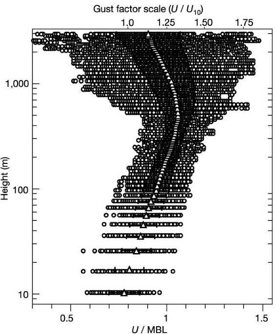 Reduced drag coefficient for high wind speeds in tropical cyclones | Nature Reduced drag coefficient for high wind speeds in... 