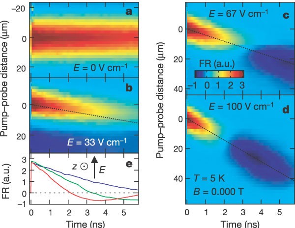 Coherent Spin Manipulation Without Magnetic Fields In Strained Semiconductors Nature