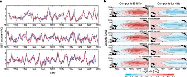 Predictability of El Niño over the past 148 years | Nature
