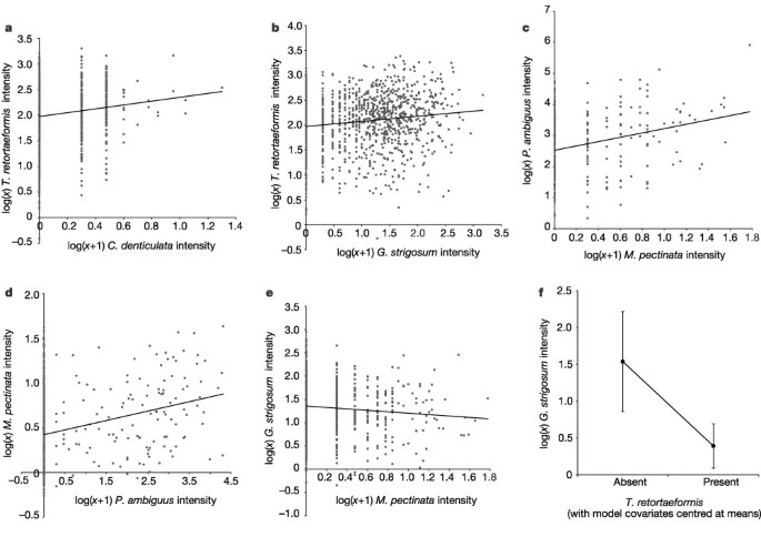 Competition And Mutualism Among The Gut Helminths Of A Mammalian Host Nature
