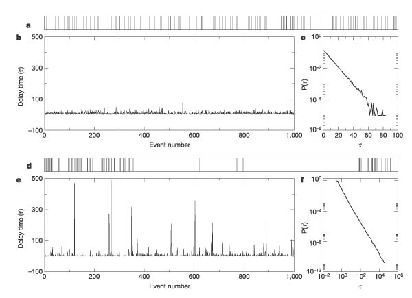 The origin of bursts and heavy tails in human dynamics